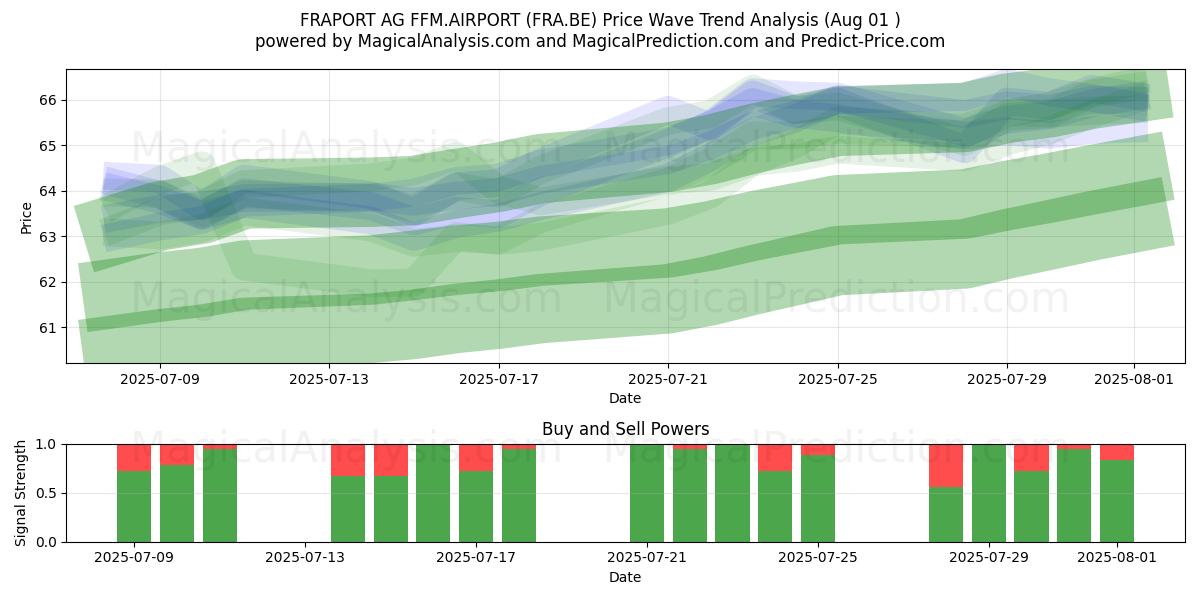  FRAPORT AG FFM.AIRPORT (FRA.BE) Support and Resistance area (31 Jul) 