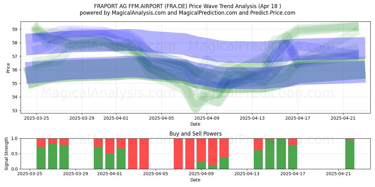  FRAPORT AG FFM.AIRPORT (FRA.DE) Support and Resistance area (18 Apr) 