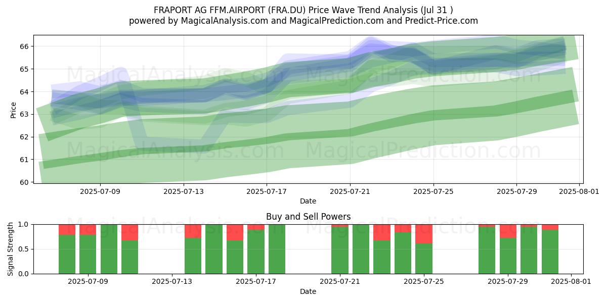  FRAPORT AG FFM.AIRPORT (FRA.DU) Support and Resistance area (30 Jul) 