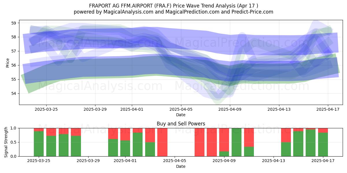  FRAPORT AG FFM.AIRPORT (FRA.F) Support and Resistance area (17 Apr) 