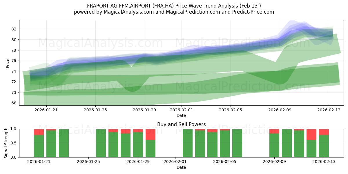  FRAPORT AG FFM.AIRPORT (FRA.HA) Support and Resistance area (12 Feb) 