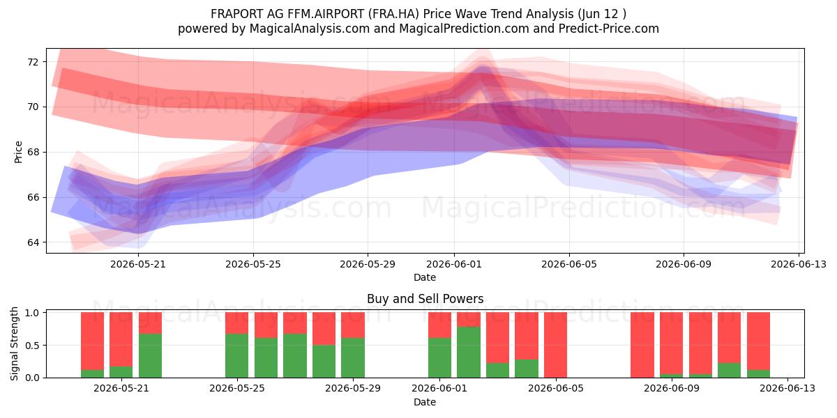  FRAPORT AG FFM.AIRPORT (FRA.HA) Support and Resistance area (11 Jun) 