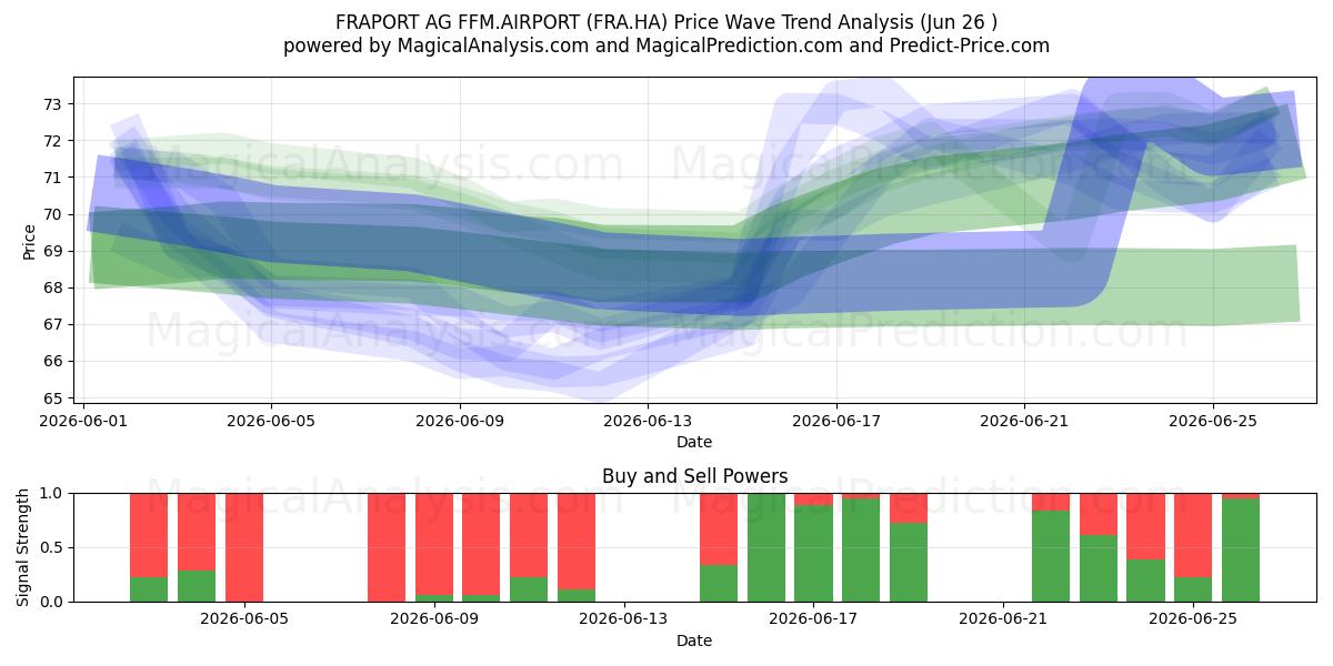  FRAPORT AG FFM.AIRPORT (FRA.HA) Support and Resistance area (25 Jun) 
