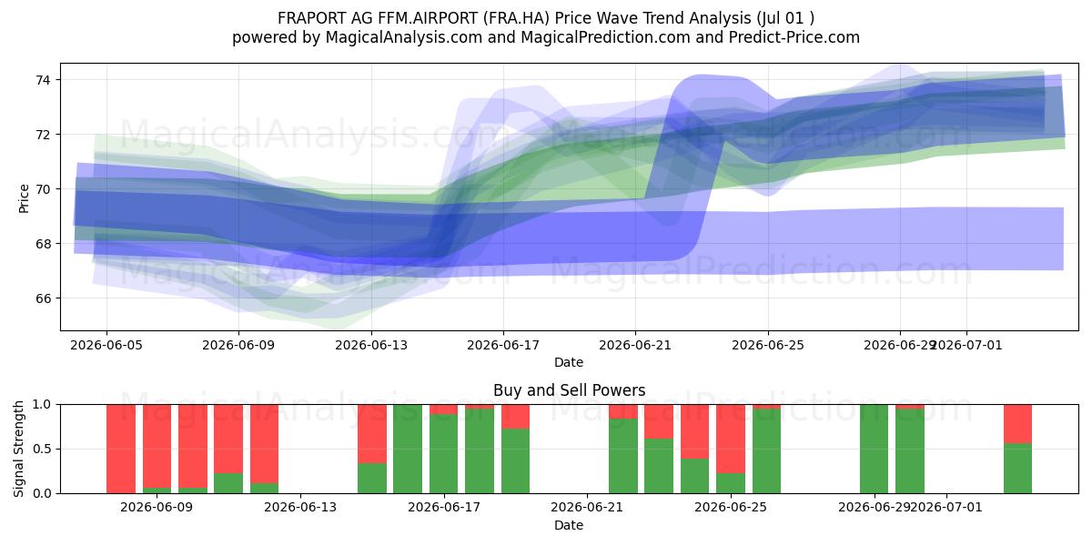  FRAPORT AG FFM.AIRPORT (FRA.HA) Support and Resistance area (30 Jun) 
