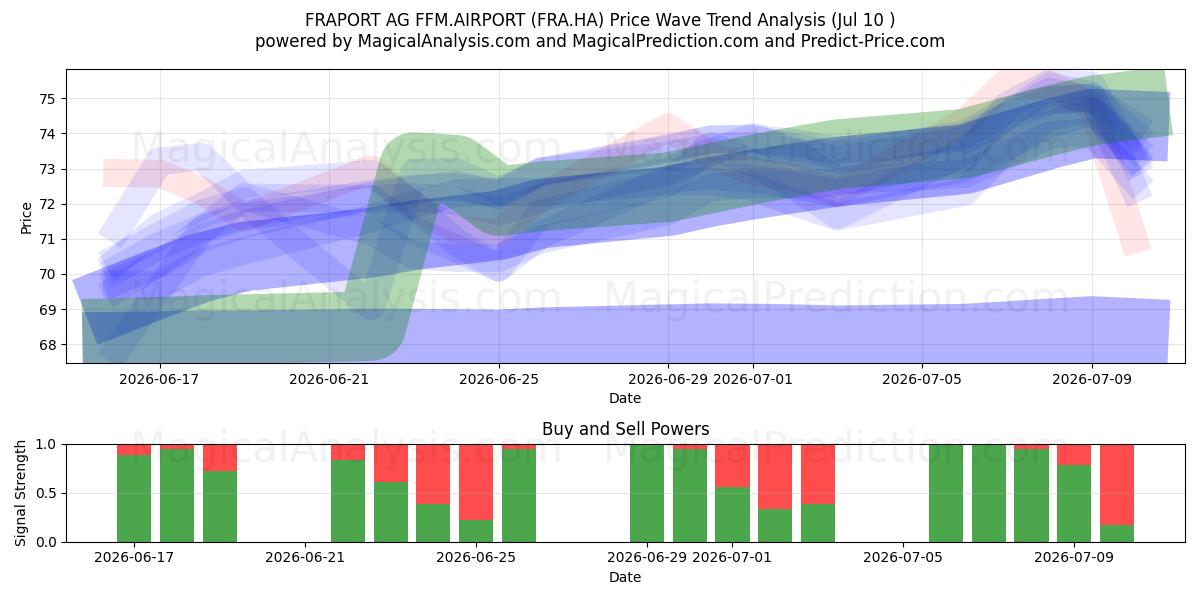  FRAPORT AG FFM.AIRPORT (FRA.HA) Support and Resistance area (09 Jul) 