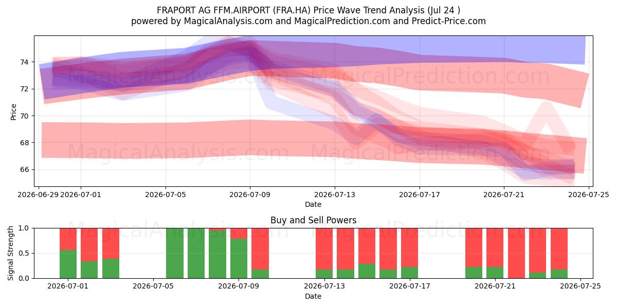  FRAPORT AG FFM.AIRPORT (FRA.HA) Support and Resistance area (23 Jul) 