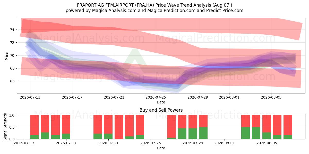  FRAPORT AG FFM.AIRPORT (FRA.HA) Support and Resistance area (29 Jul) 