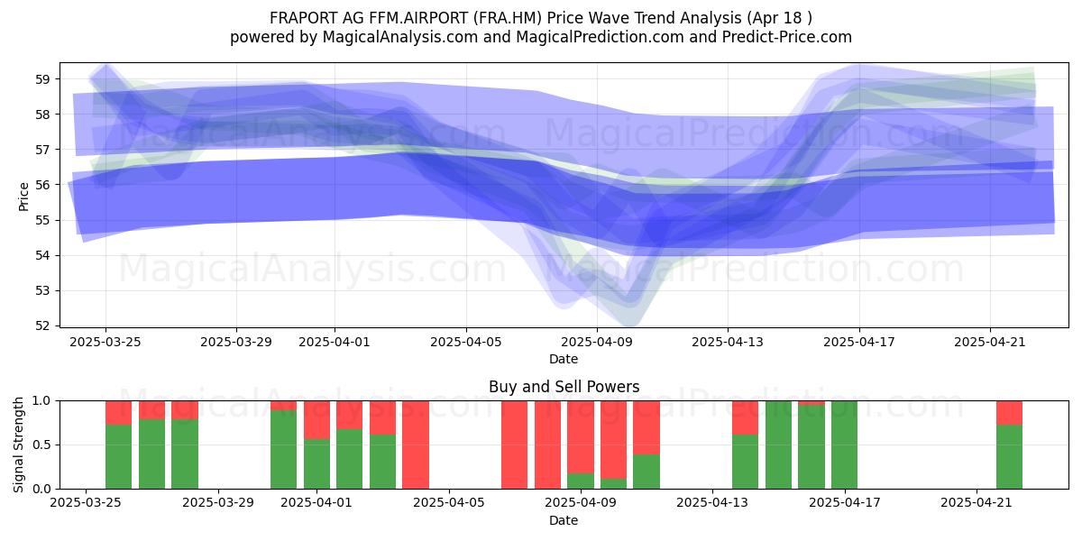  FRAPORT AG FFM.AIRPORT (FRA.HM) Support and Resistance area (18 Apr) 