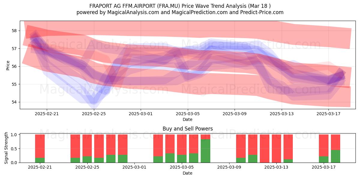  FRAPORT AG FFM.AIRPORT (FRA.MU) Support and Resistance area (18 Mar) 