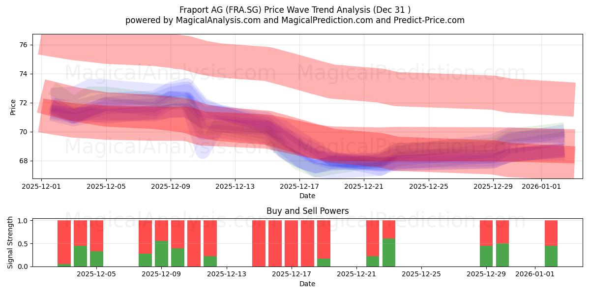  Fraport AG (FRA.SG) Support and Resistance area (30 Dec) 