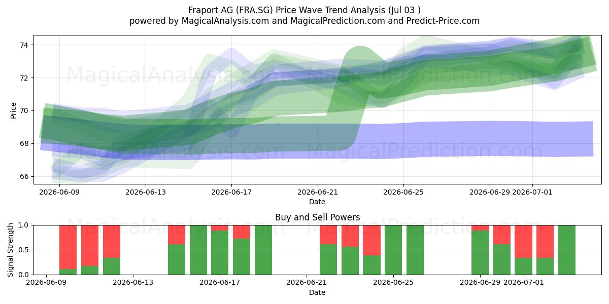  Fraport AG (FRA.SG) Support and Resistance area (02 Jul) 