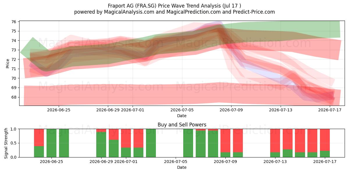  Fraport AG (FRA.SG) Support and Resistance area (16 Jul) 