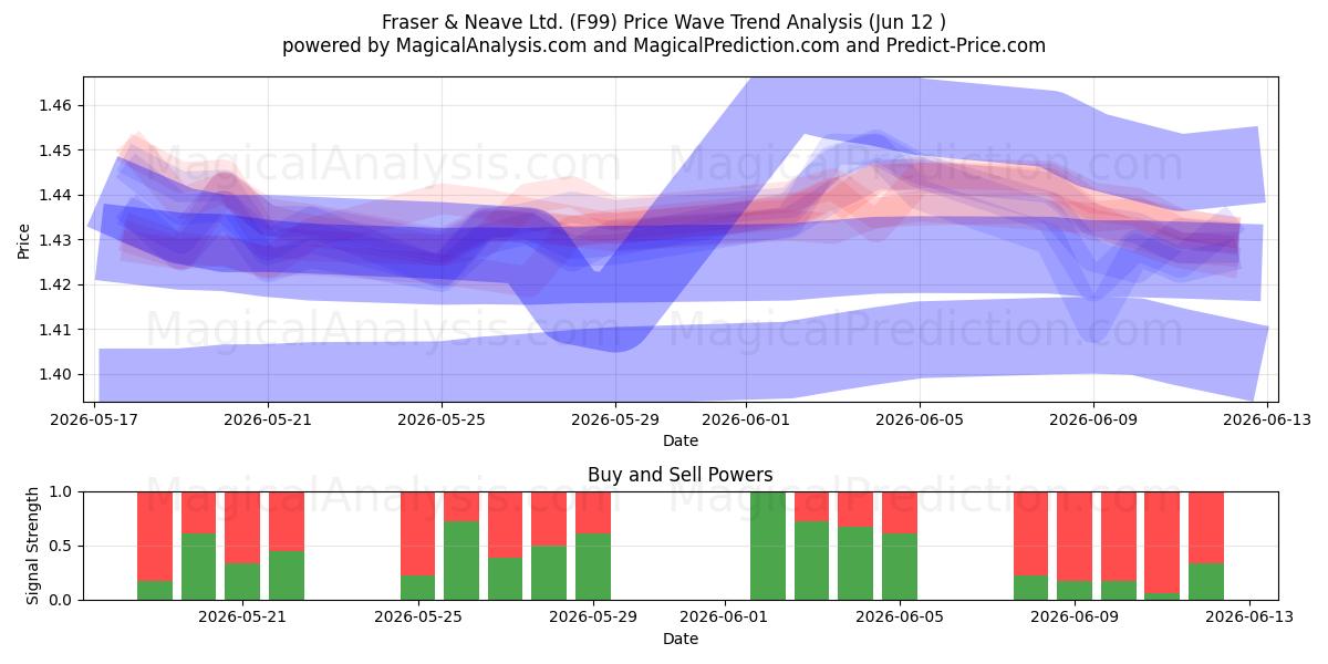  Fraser & Neave Ltd. (F99) Support and Resistance area (09 Jun) 