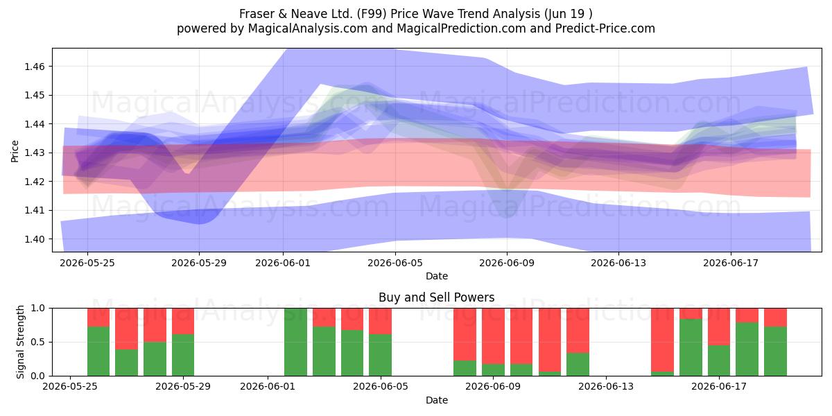  Fraser & Neave Ltd. (F99) Support and Resistance area (11 Jun) 