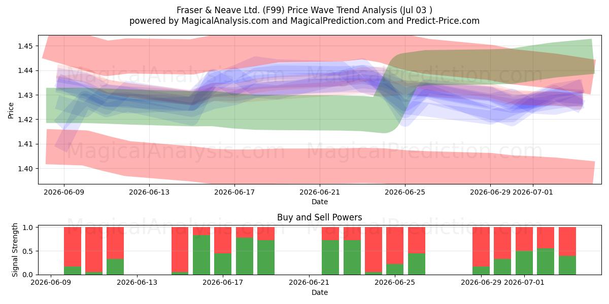 Fraser & Neave Ltd. (F99) Support and Resistance area (02 Jul) 
