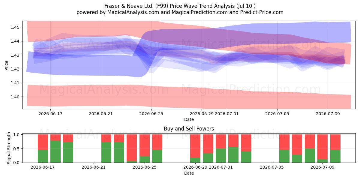  Fraser & Neave Ltd. (F99) Support and Resistance area (09 Jul) 