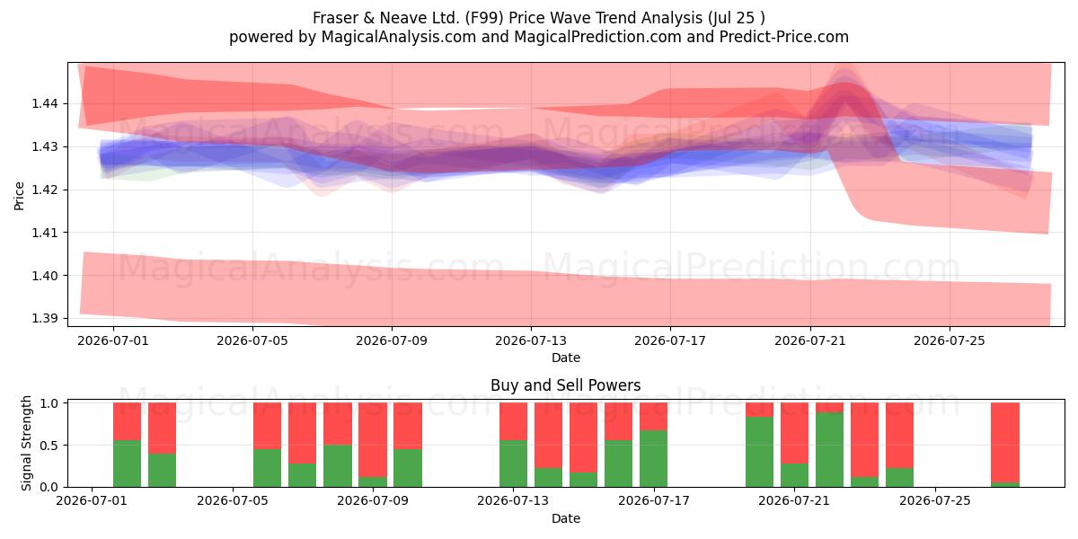  Fraser & Neave Ltd. (F99) Support and Resistance area (24 Jul) 