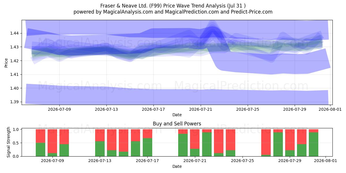  Fraser & Neave Ltd. (F99) Support and Resistance area (30 Jul) 