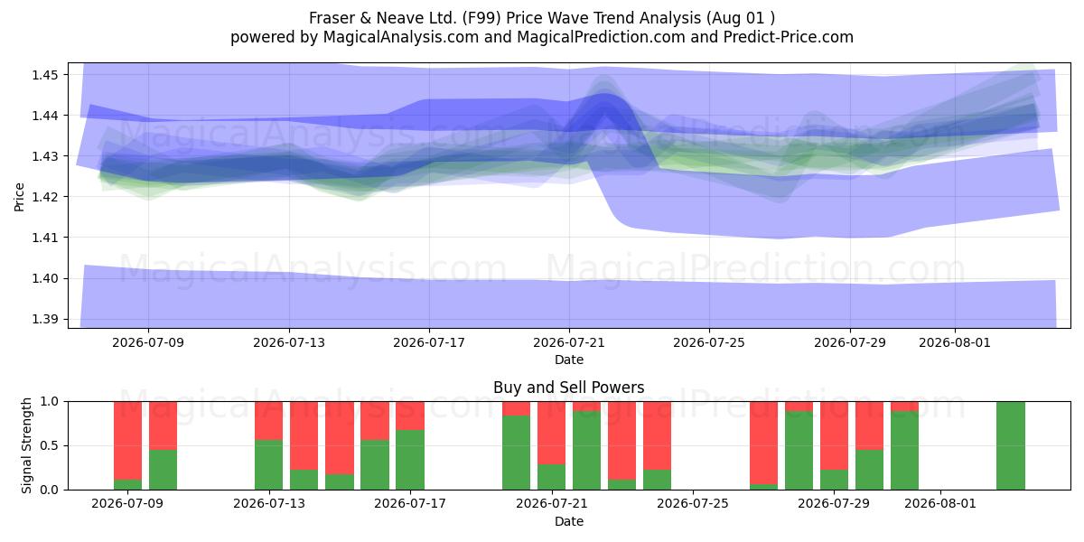  Fraser & Neave Ltd. (F99) Support and Resistance area (31 Jul) 