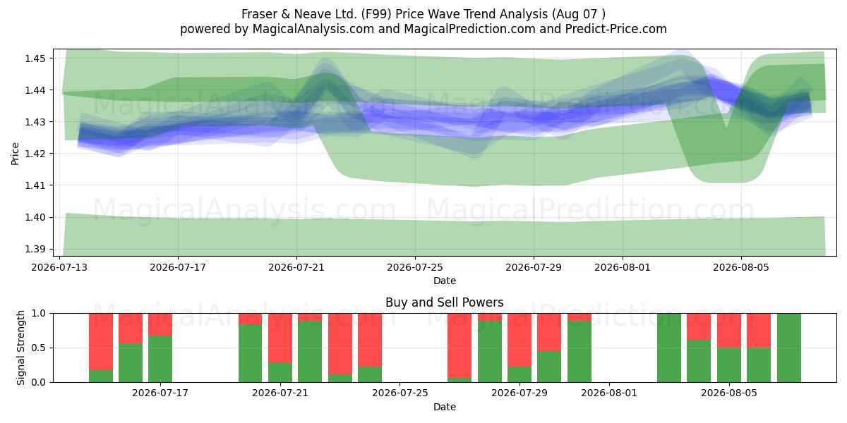  Fraser & Neave Ltd. (F99) Support and Resistance area (06 Aug) 
