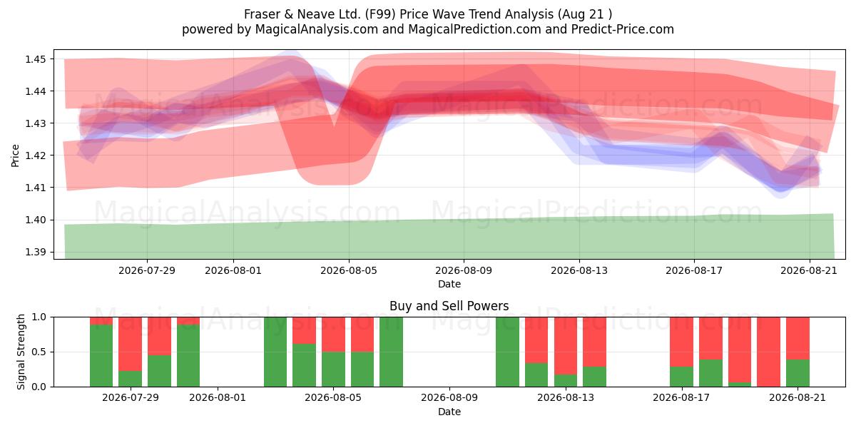  Fraser & Neave Ltd. (F99) Support and Resistance area (20 Aug) 