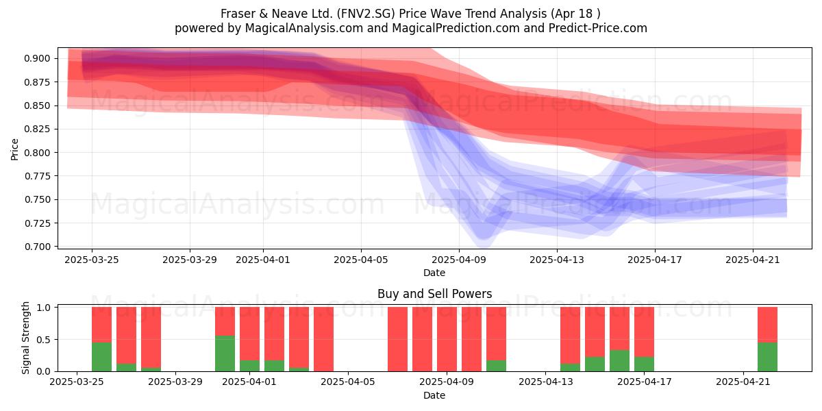  Fraser & Neave Ltd. (FNV2.SG) Support and Resistance area (18 Apr) 