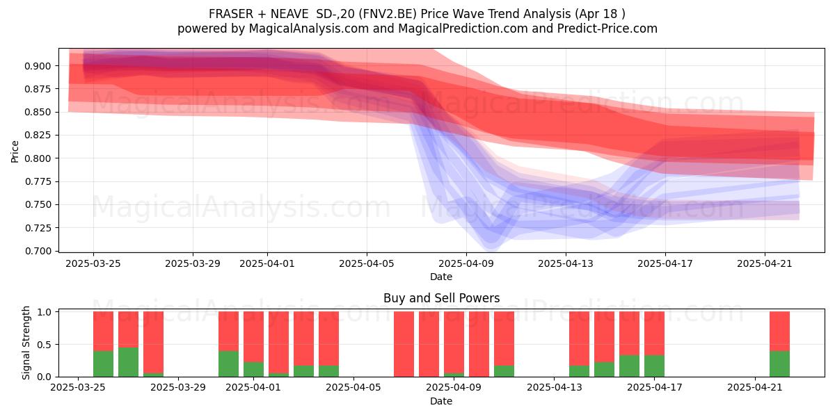  FRASER + NEAVE  SD-,20 (FNV2.BE) Support and Resistance area (18 Apr) 