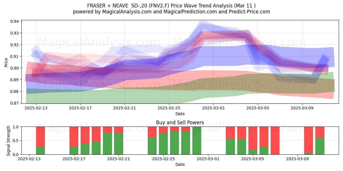  FRASER + NEAVE  SD-,20 (FNV2.F) Support and Resistance area (11 Mar) 