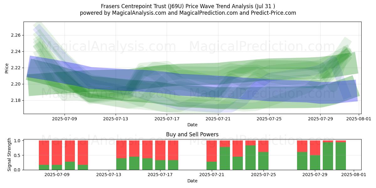  Frasers Centrepoint Trust (J69U) Support and Resistance area (30 Jul) 