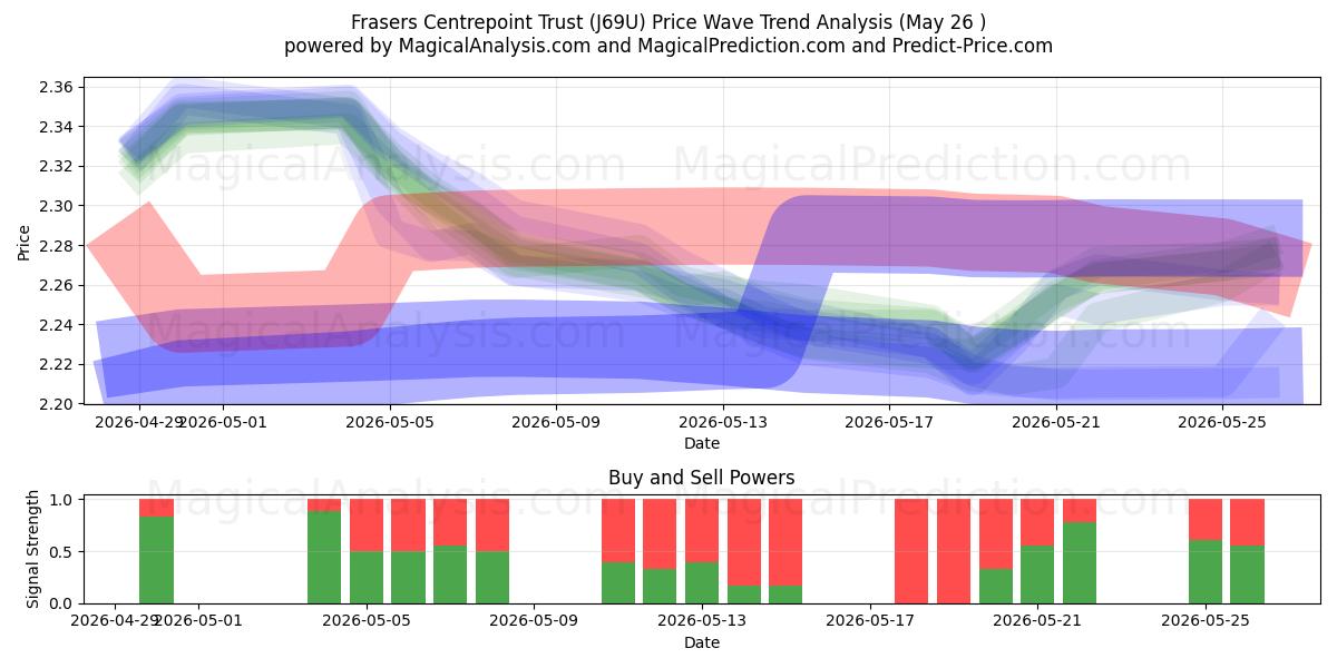  Frasers Centrepoint Trust (J69U) Support and Resistance area (25 May) 