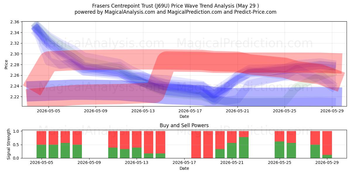  Frasers Centrepoint Trust (J69U) Support and Resistance area (28 May) 