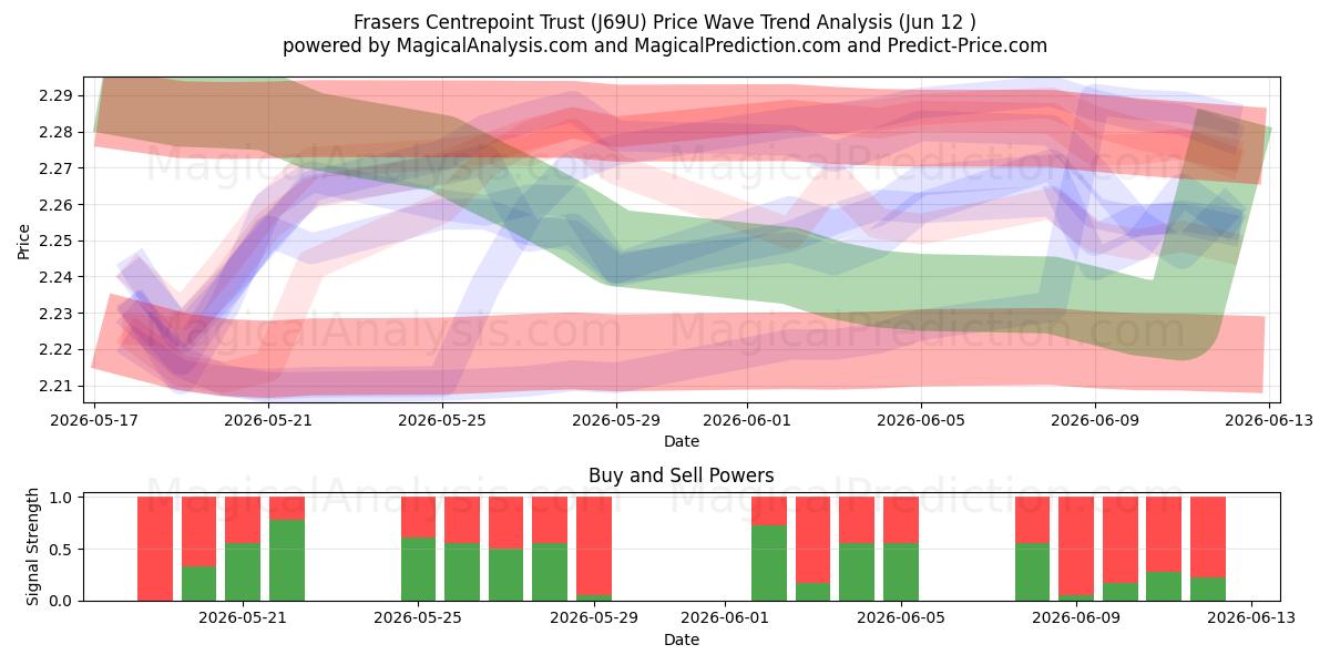  Frasers Centrepoint Trust (J69U) Support and Resistance area (09 Jun) 