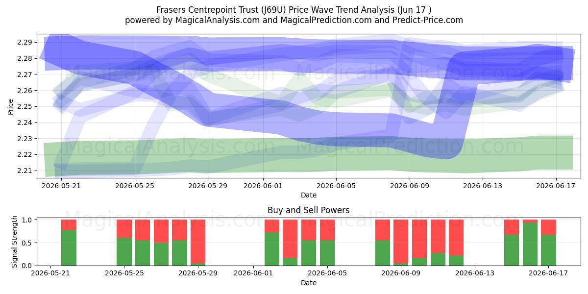  Frasers Centrepoint Trust (J69U) Support and Resistance area (15 Jun) 