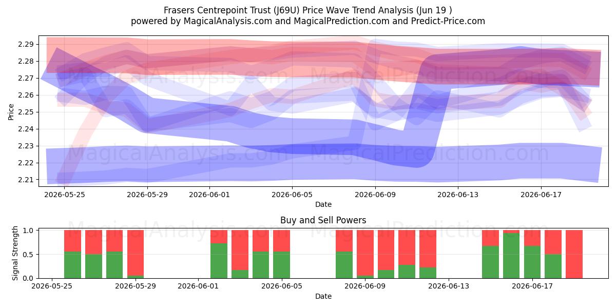  Frasers Centrepoint Trust (J69U) Support and Resistance area (18 Jun) 