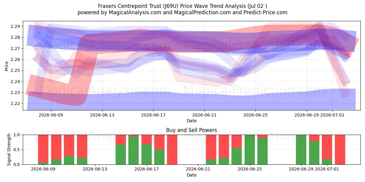  Frasers Centrepoint Trust (J69U) Support and Resistance area (01 Jul) 
