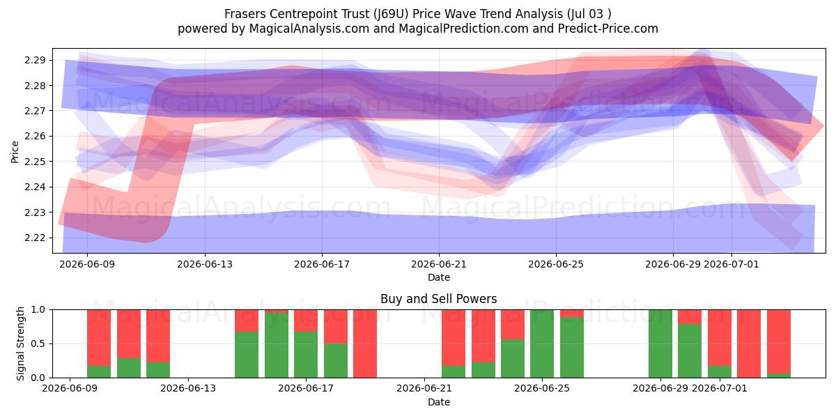  Frasers Centrepoint Trust (J69U) Support and Resistance area (02 Jul) 