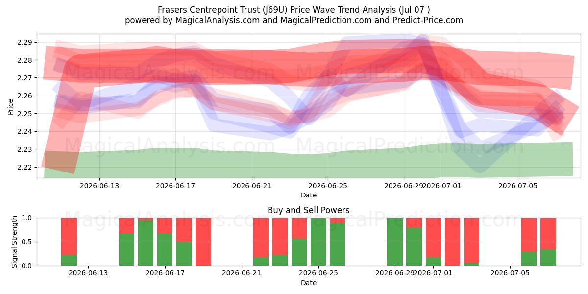  Frasers Centrepoint Trust (J69U) Support and Resistance area (06 Jul) 