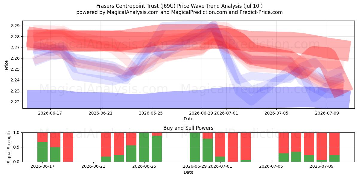  Frasers Centrepoint Trust (J69U) Support and Resistance area (09 Jul) 