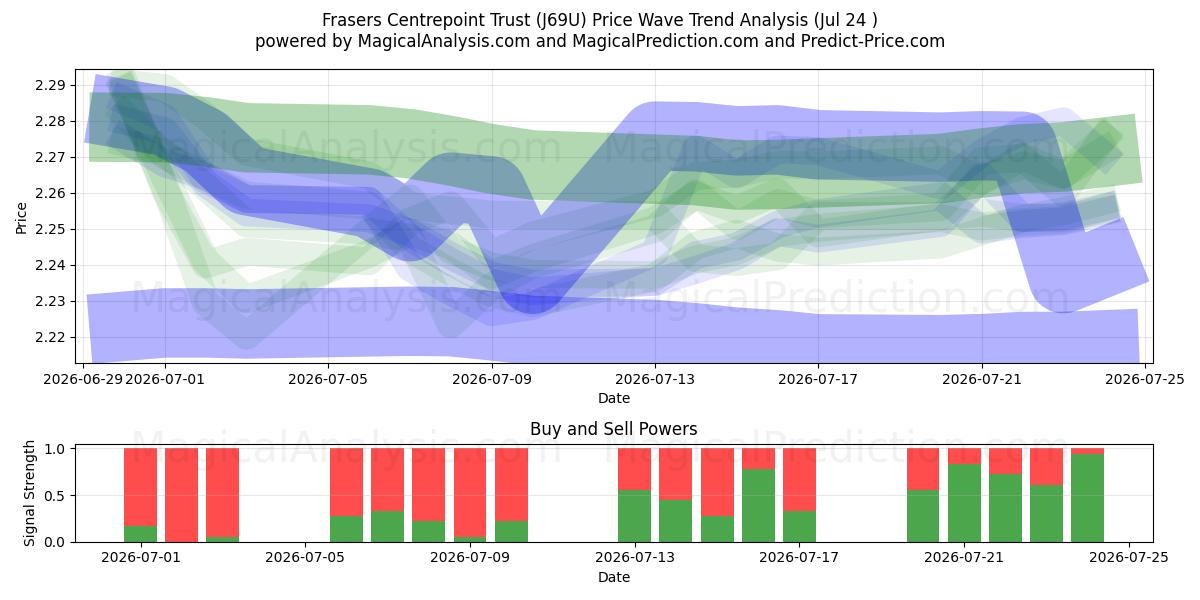  Frasers Centrepoint Trust (J69U) Support and Resistance area (23 Jul) 
