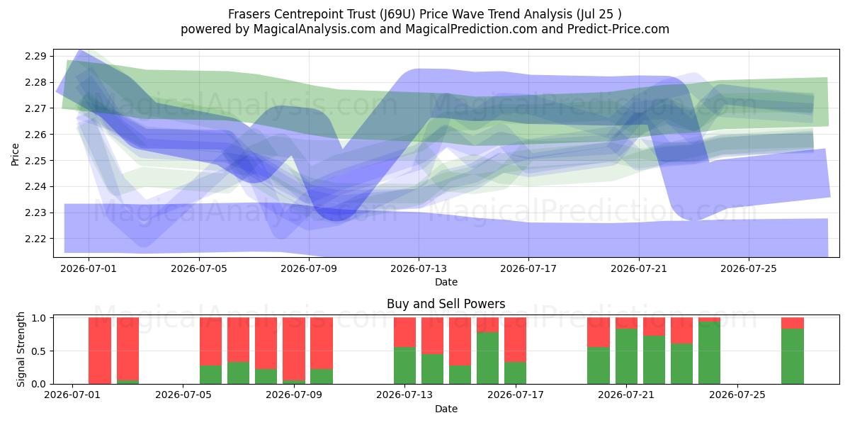  Frasers Centrepoint Trust (J69U) Support and Resistance area (24 Jul) 