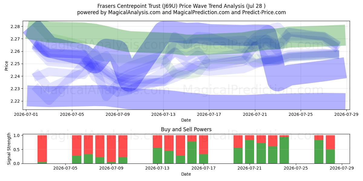  Frasers Centrepoint Trust (J69U) Support and Resistance area (27 Jul) 