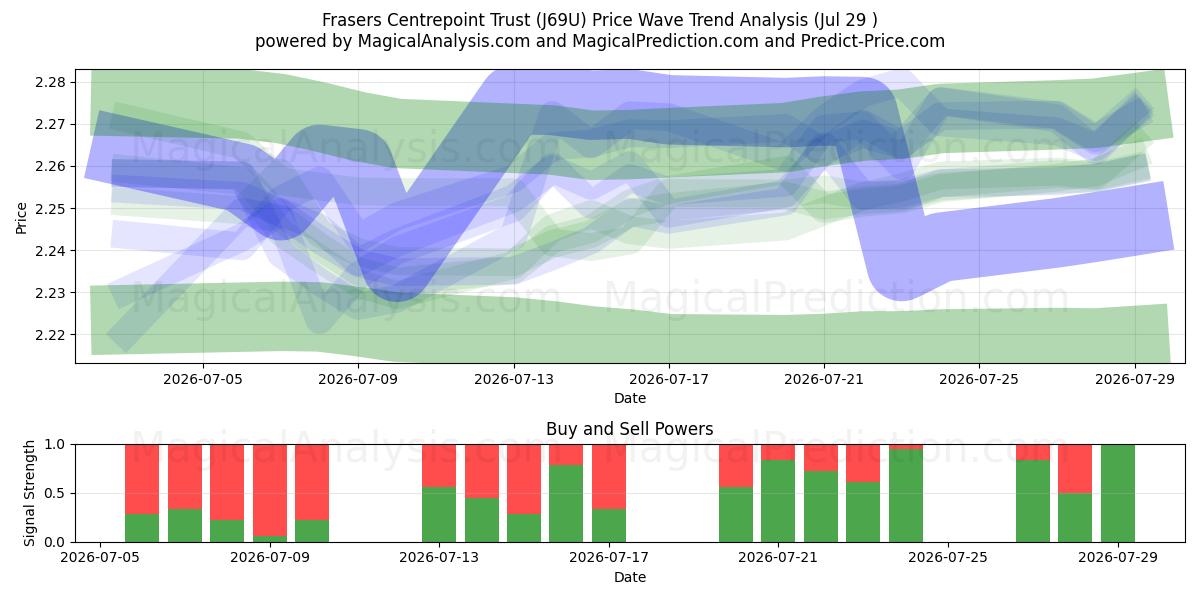  Frasers Centrepoint Trust (J69U) Support and Resistance area (28 Jul) 