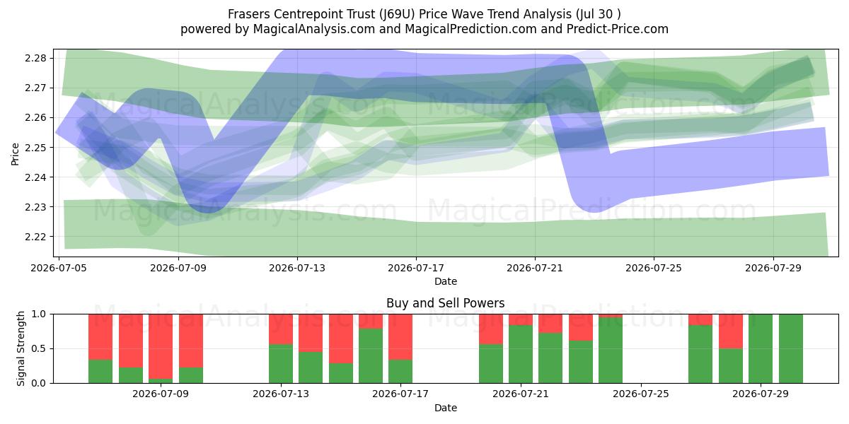  Frasers Centrepoint Trust (J69U) Support and Resistance area (29 Jul) 