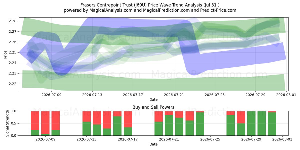  Frasers Centrepoint Trust (J69U) Support and Resistance area (30 Jul) 