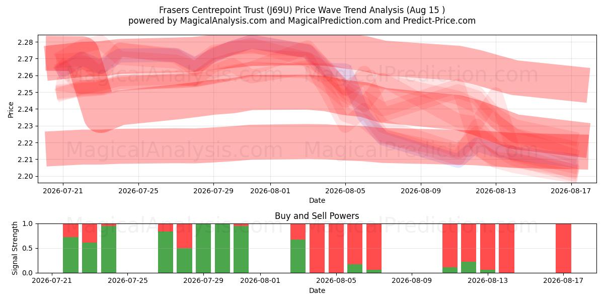  Frasers Centrepoint Trust (J69U) Support and Resistance area (14 Aug) 