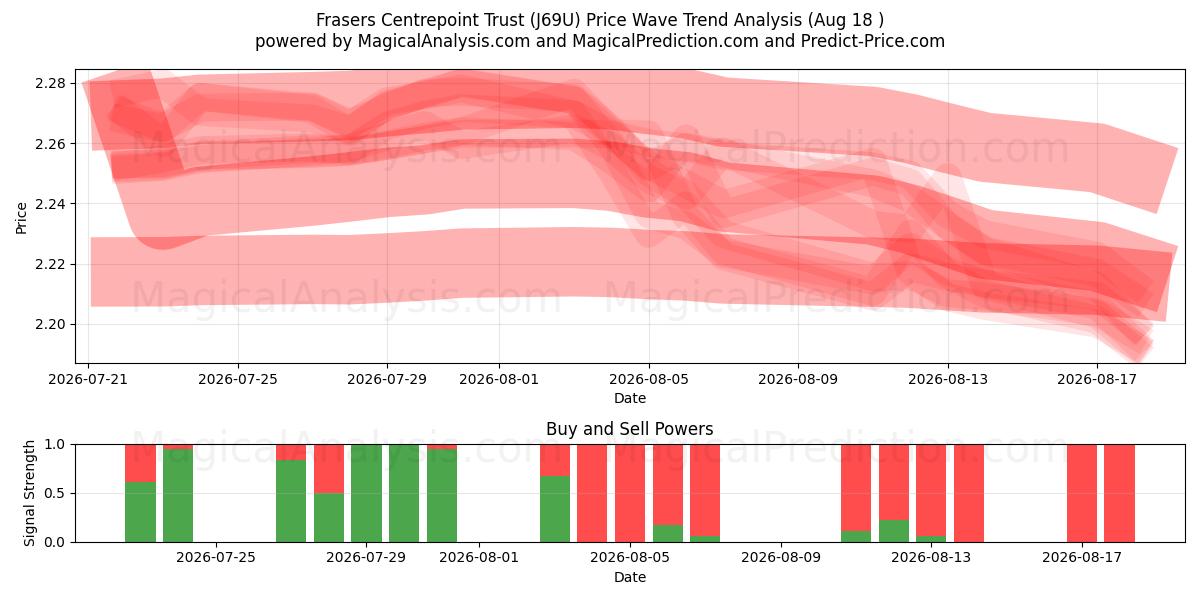  Frasers Centrepoint Trust (J69U) Support and Resistance area (17 Aug) 