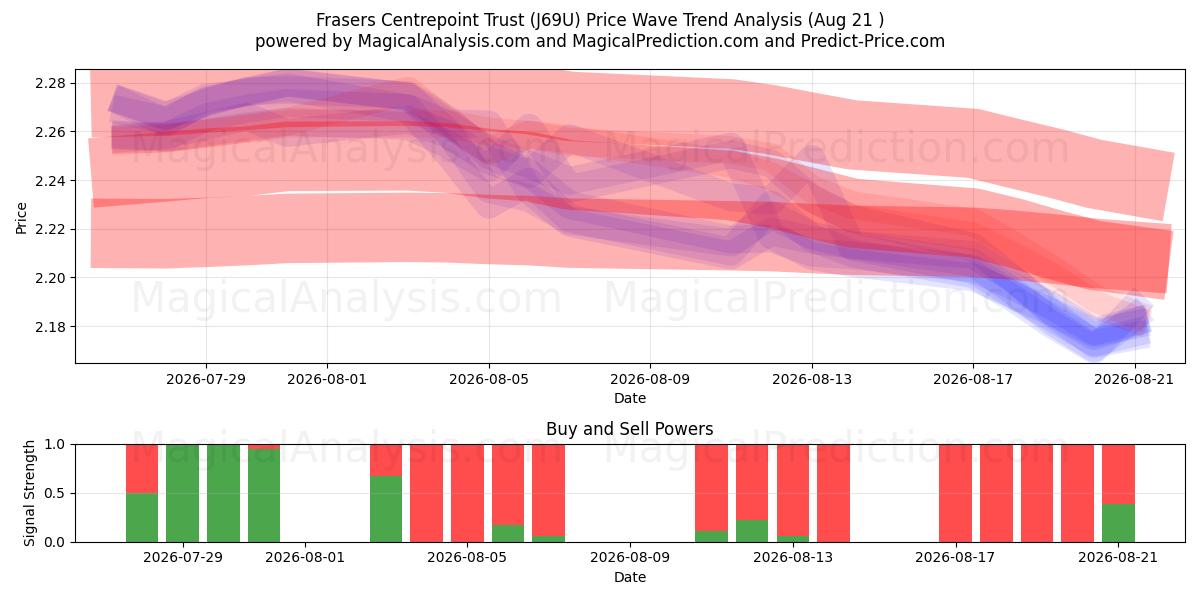  Frasers Centrepoint Trust (J69U) Support and Resistance area (18 Aug) 