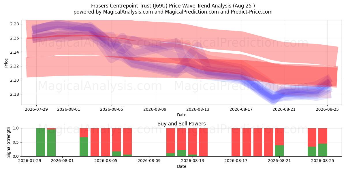  Frasers Centrepoint Trust (J69U) Support and Resistance area (21 Aug) 