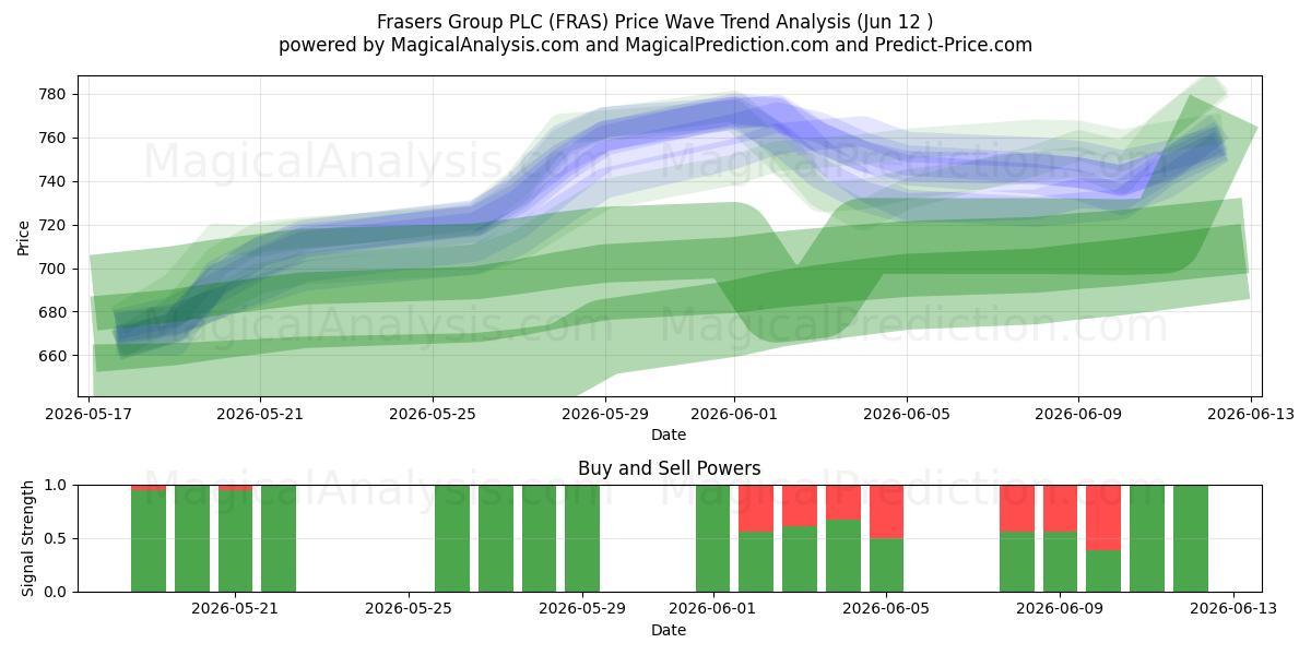  Frasers Group PLC (FRAS) Support and Resistance area (11 Jun) 
