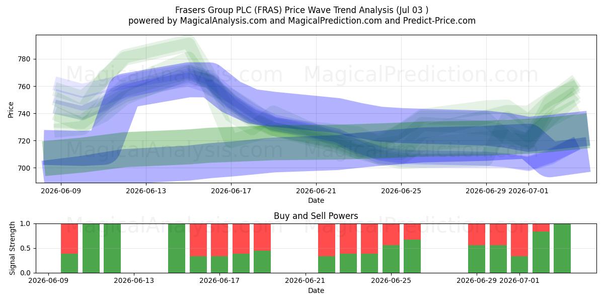  Frasers Group PLC (FRAS) Support and Resistance area (02 Jul) 